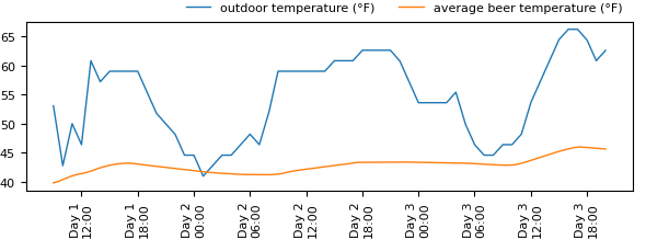 modeled dry shipment temperatures